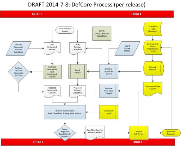 DefCore Process Draft