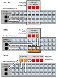 Illustration to show potential changes in provisioning control flow over time.