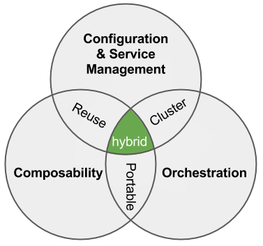 Hybrid DevOps 3 components (1)