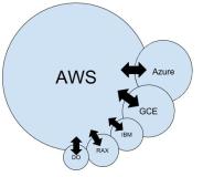 Ecosystem View of AWS