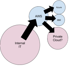 IT perspective of AWS