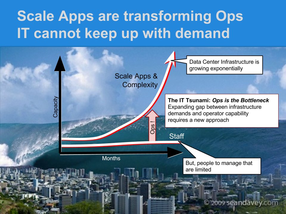Ops Clock Graph Spiraling Ops Debt & the SRE coding imperative | Rob Hirschfeld